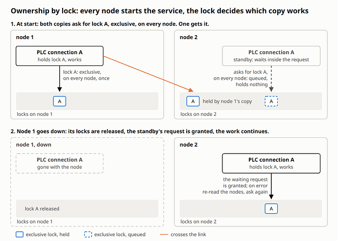 Two panels. At start, both nodes run a copy of PLC connection A and each asks for an exclusive lock A on every node; node 1's copy holds it and works, node 2's copy waits inside its request, holding nothing. When node 1 goes down, its locks are released, the waiting request on node 2 is granted and that copy continues the work.