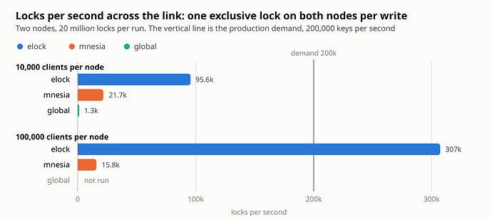 Locks per second for one exclusive lock on both nodes per write, with the demand of 200,000 per second marked. At 10,000 clients per node: elock 95.6 thousand, mnesia 21.7 thousand, global 1.3 thousand. At 100,000 clients per node: elock 307 thousand, mnesia 15.8 thousand; global was not run.