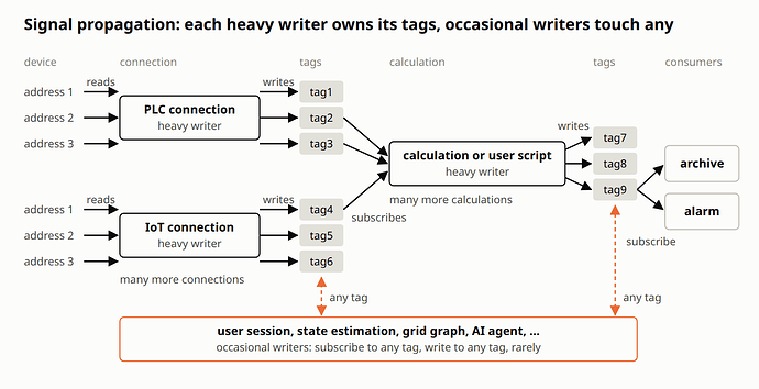 A PLC connection reads three device addresses and writes tag1 to tag3, an IoT connection writes tag4 to tag6. A calculation or user script subscribes to tag2, tag3 and tag4 and writes tag7 to tag9. The archive and the alarm service subscribe to tag9. Many more of each. Occasional writers, user sessions, state estimation, the grid graph, AI agents, subscribe to any tag and write to any tag, rarely.
