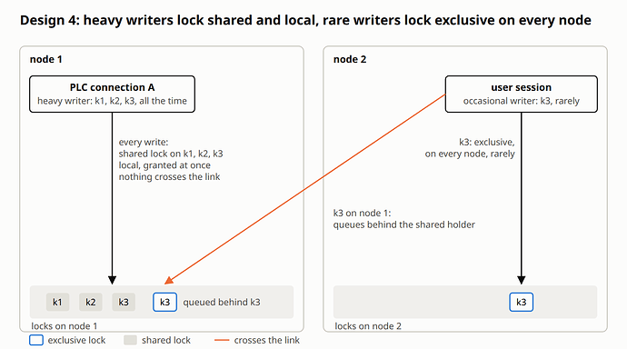 Two nodes. On node 1 the PLC connection A, the heavy writer, writes k1, k2 and k3 under shared locks on node 1 only, granted at once. On node 2 a user session, the occasional writer, rarely writes k3 under an exclusive lock on every node; its request on node 1 queues behind the shared holder. Only the occasional write crosses the link.