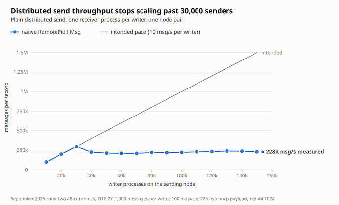 Native send throughput vs writers