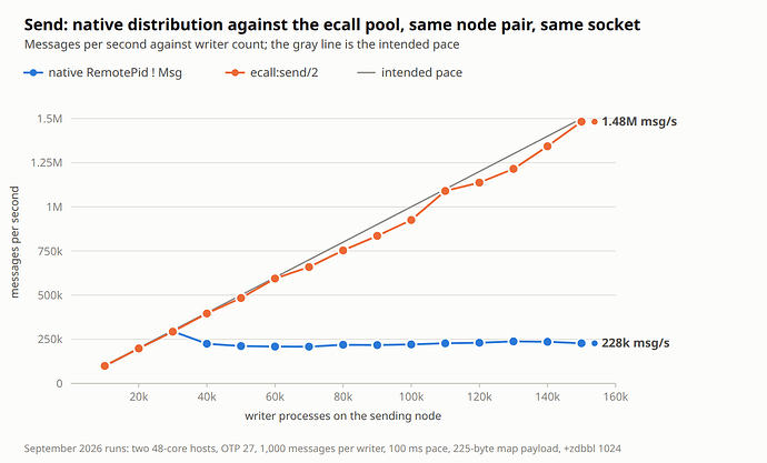 Send throughput, native vs ecall