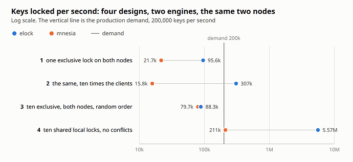 Keys locked per second for the four designs, elock against mnesia, on a log scale with the demand of 200,000 per second marked: design 1 95.6k against 21.7k, design 2 307k against 15.8k, design 3 88.3k against 79.7k, design 4 5.57M against 211k.
