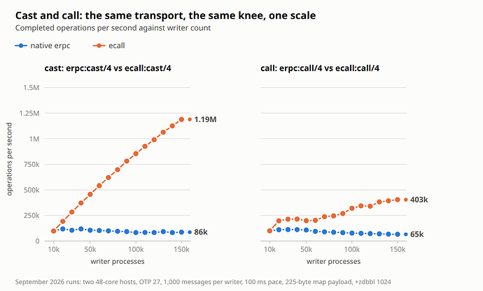Cast and call throughput, native vs ecall