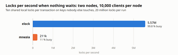 Locks per second on two nodes, 10,000 clients per node, ten shared local locks per transaction with no contention: elock 5.57 million per second, mnesia 211 thousand per second.