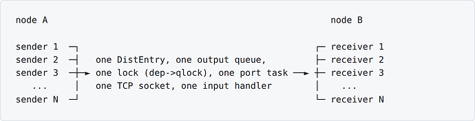 Transport: N senders, one distribution queue, N receivers